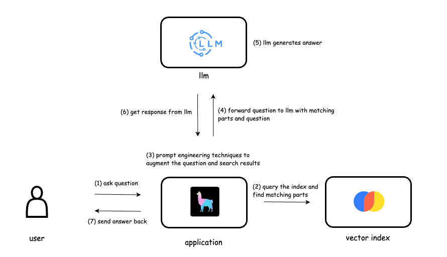 Building a RAG Application for AI-Powered File Interaction