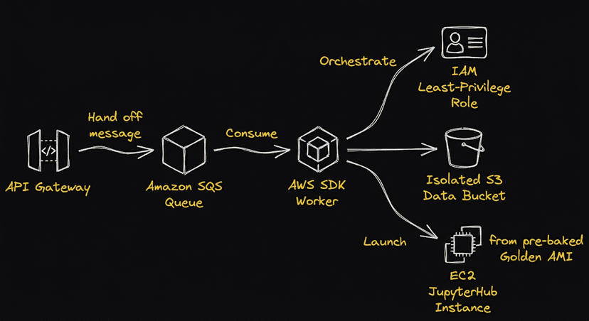 Architecting Instant Scale: Zero-Touch AWS Provisioning